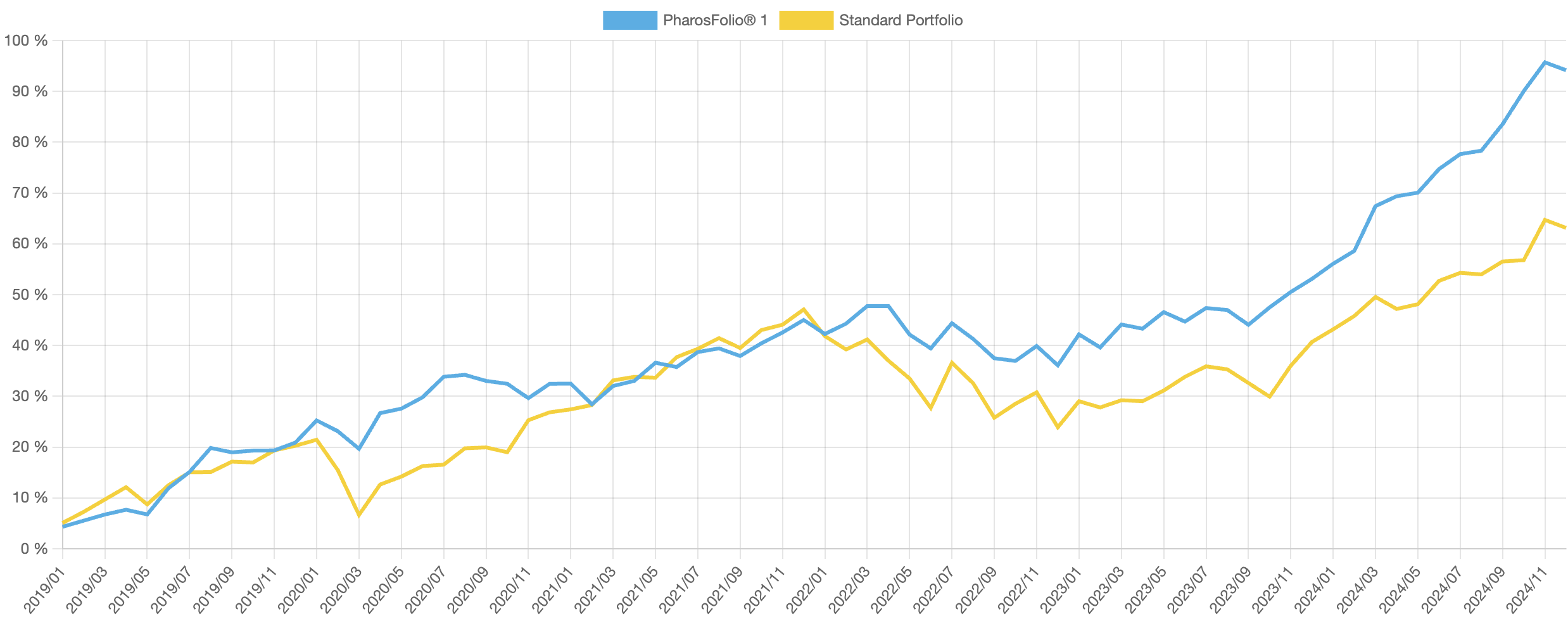 Performance comparison: PharosFolio® (risk level M) vs 60/40 during COVID + rate shock period